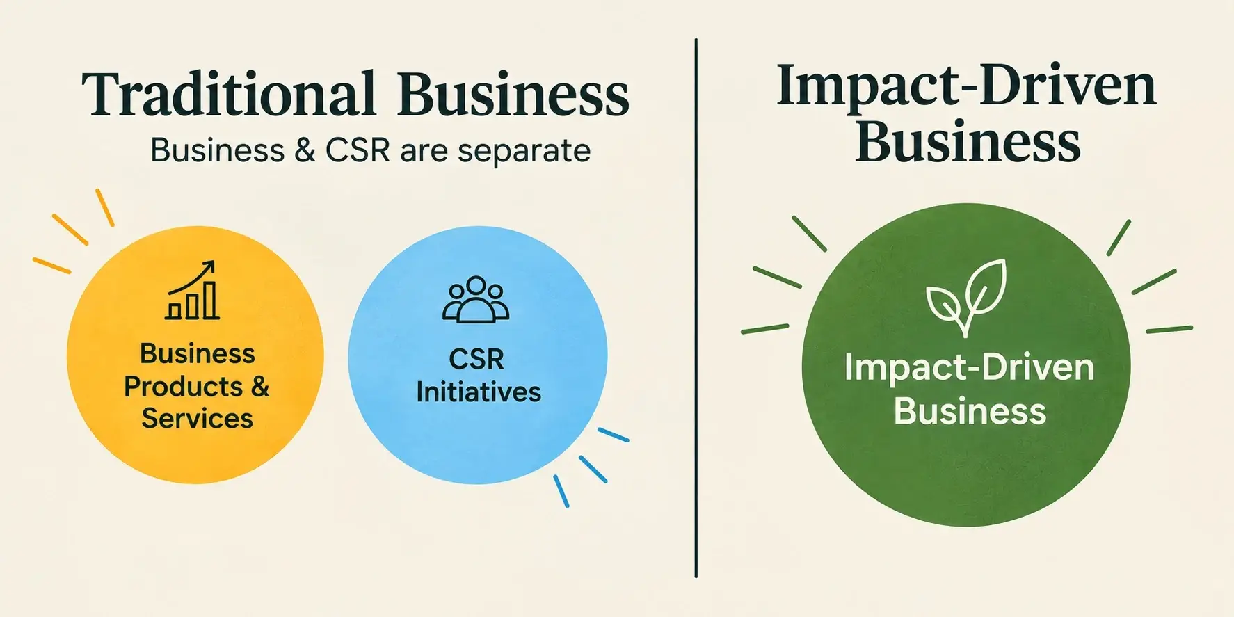 Diagram: in a traditional business, products and CSR initiatives are separate circles; in an impact-driven business they are one