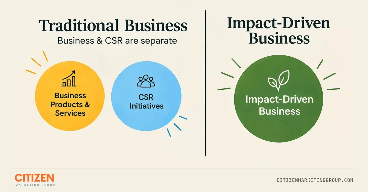 What is impact-driven marketing: traditional business vs impact-driven business, Citizen Marketing Group